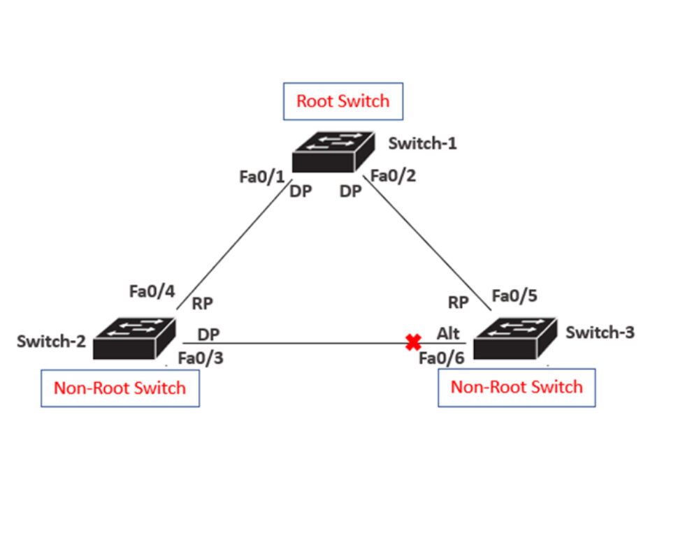 Rapid spanning tree protocol что это